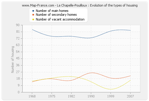 La Chapelle-Pouilloux : Evolution of the types of housing